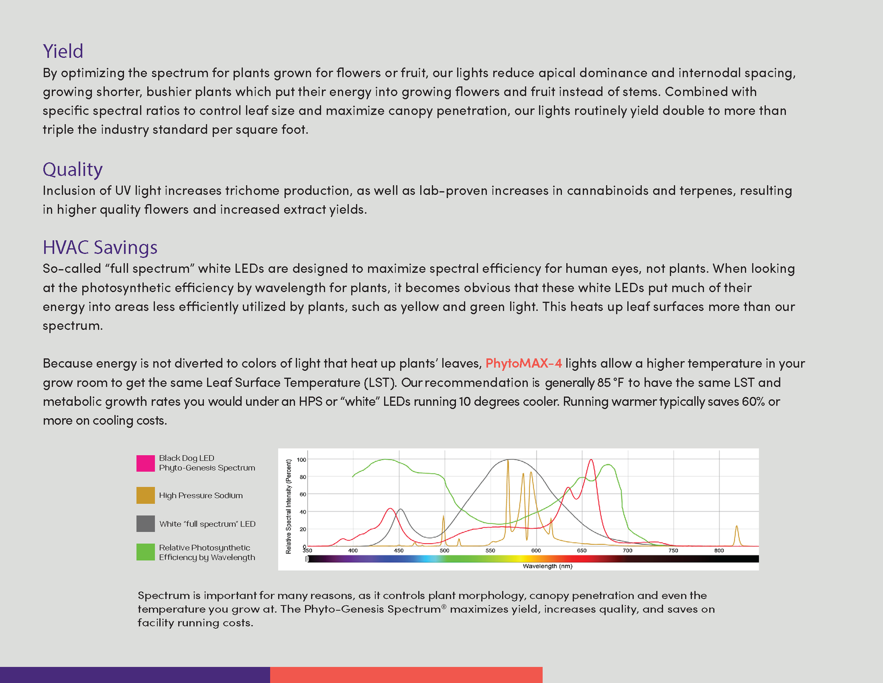 PhytoMAX-4 24 1500 W - CannaFull Spectrum Solutions