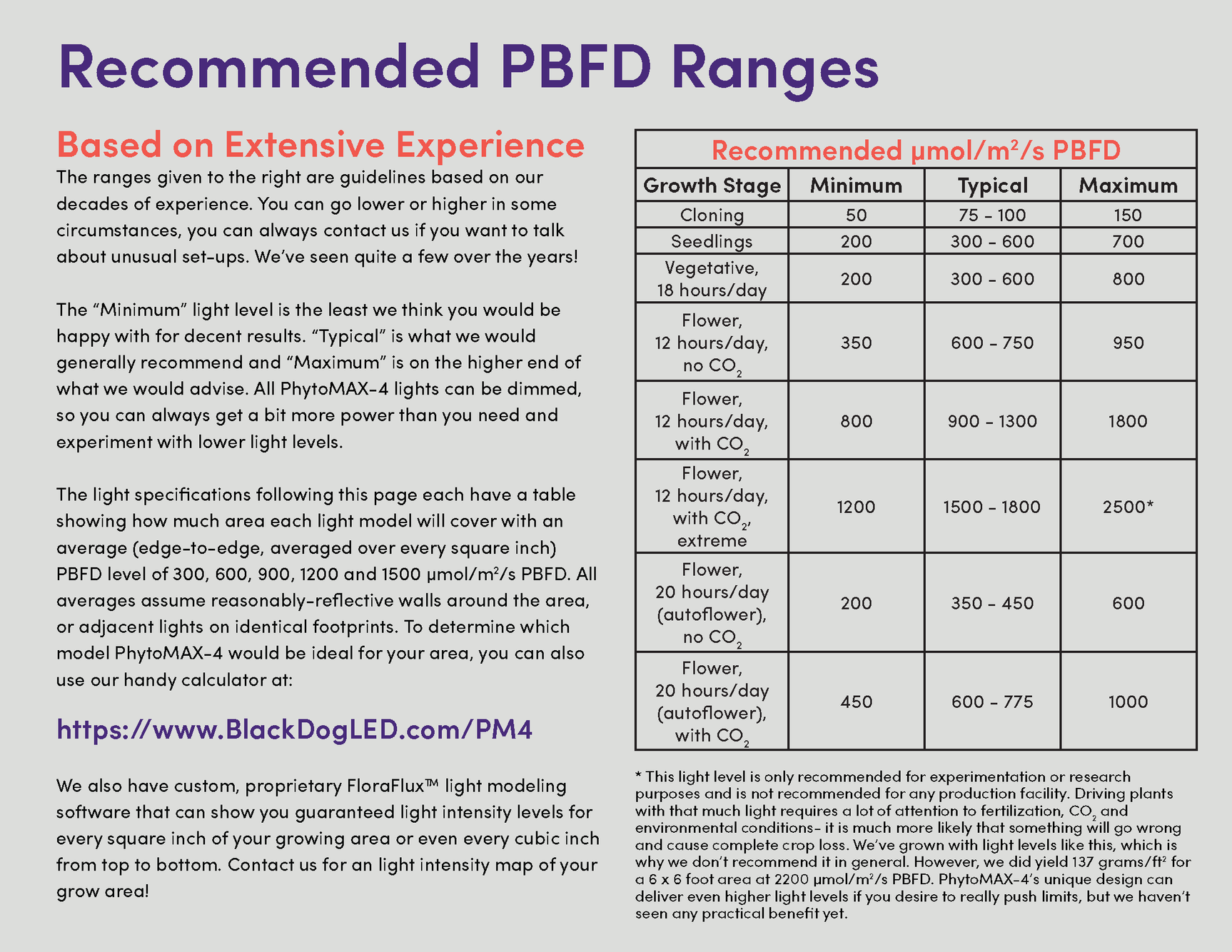 PhytoMAX-4 24 1500 W - CannaFull Spectrum Solutions