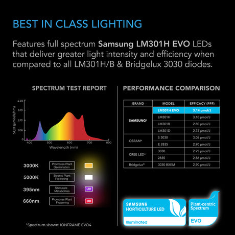 AC Infinity IONFRAME EVO10 Commercial LED Grow Light 1000W - CannaFull Spectrum Solutions