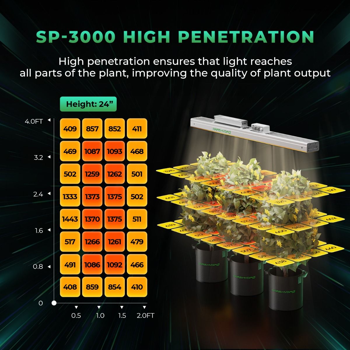 Mars Hydro SP 3000 300W LED Grow Light | 2.8 µmol/J PPE - image 2