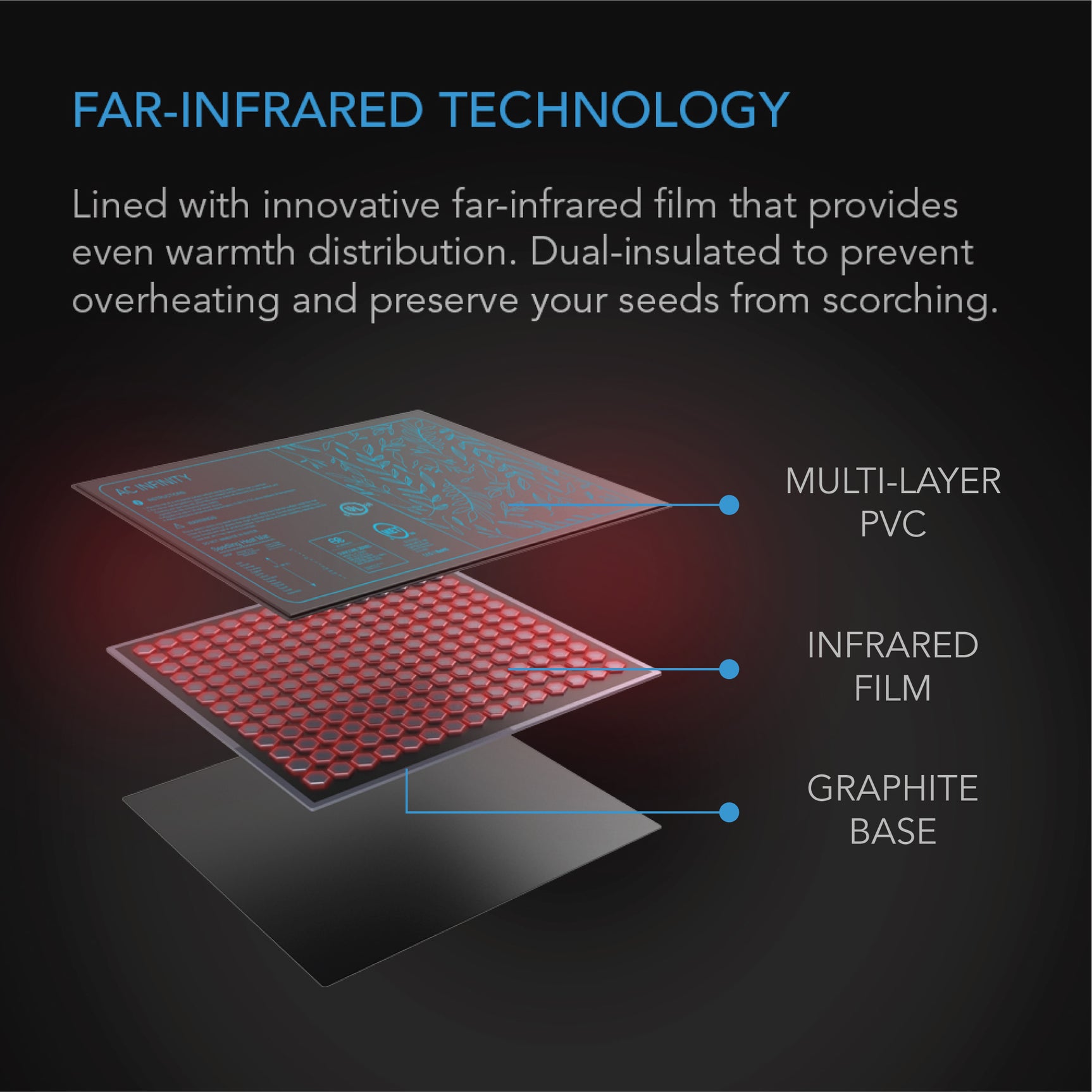 AC Infinity SUNCORE S3 |  Seedling Heat Mat with Heat Controller |  IP-67 Waterproof |  10" x 20.75" - CannaFull Spectrum Solutions