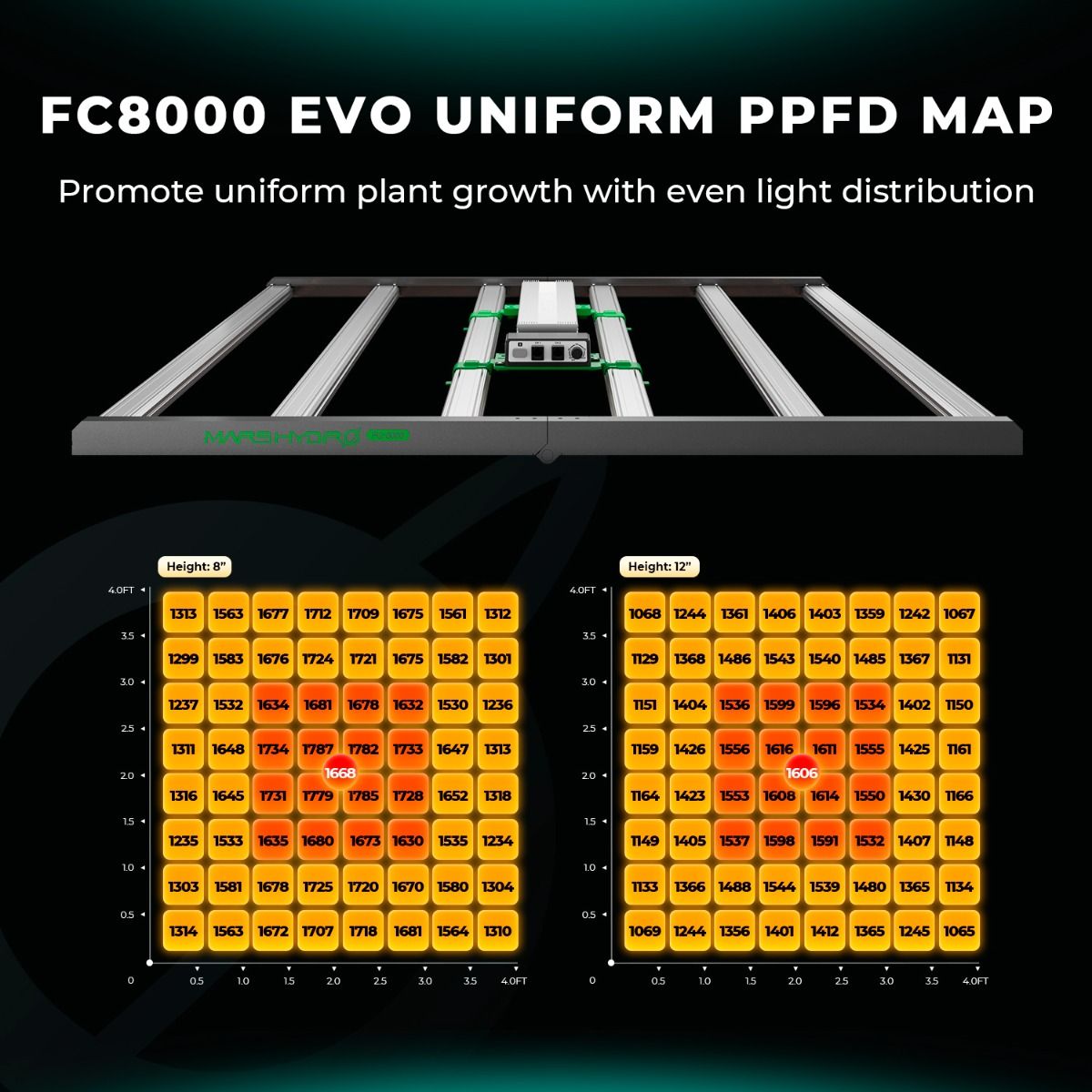 Mars Hydro FC 8000-EVO 800W Commercial LED Grow Light | 2.9 μmol/j - image 2